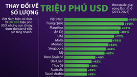 Việt Nam có số triệu phú USD tăng nhanh nhất thế giới