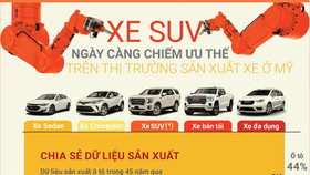 Xe SUV chiếm ưu thế trên thị trường ô tô Mỹ