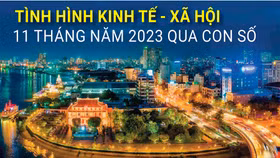 Tình hình kinh tế - xã hội 11 tháng năm 2023 qua con số