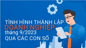 Tình hình thành lập doanh nghiệp tháng 9/2023 qua các con số