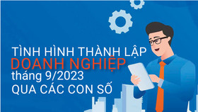 Tình hình thành lập doanh nghiệp tháng 9/2023 qua các con số