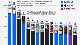 Không phải iPhone, Nokia 'cục gạch' mới là dòng điện thoại bán chạy nhất mọi thời đại