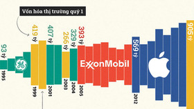 4 doanh nghiệp thay nhau thống trị danh hiệu công ty có giá trị nhất nước Mỹ