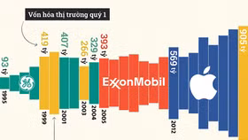4 doanh nghiệp thay nhau thống trị danh hiệu công ty có giá trị nhất nước Mỹ