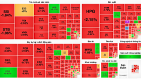 VN-Index quay đầu giảm mạnh, khối ngoại vẫn xả dữ dội