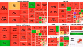 VN-Index quay đầu giảm mạnh, khối ngoại vẫn xả dữ dội