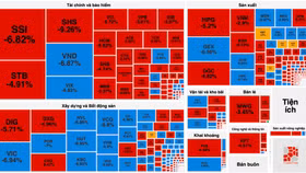 Cổ phiếu bị bán tháo, la liệt nằm sàn, thị trường mất thêm 46 điểm 
