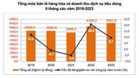 Nguồn: Tổng cục Thống kê