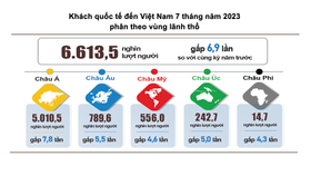 Nguồn: Tổng cục Thống kê