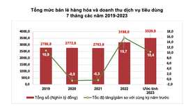 chỉ số CPI, tổng mức bán lẻ: Tổng cục Thống kê