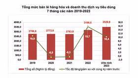 chỉ số CPI, tổng mức bán lẻ: Tổng cục Thống kê