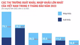 Tình hình kinh tế - xã hội 9 tháng năm 2023 qua con số