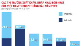 Tình hình kinh tế - xã hội 9 tháng năm 2023 qua con số