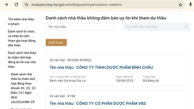 Nhiều doanh nghiệp ngành dược bị liệt vào danh sách không đảm bảo uy tín khi dự thầu