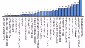 Thương mại điện tử chiếm tỷ trọng phản ánh cao nhất của người tiêu dùng