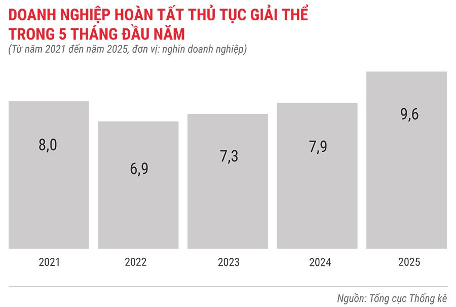 dn-hoan-tat-thu-tuc-giai-the-trong-5-thang-tu-nam-2021-den-2025.jpg