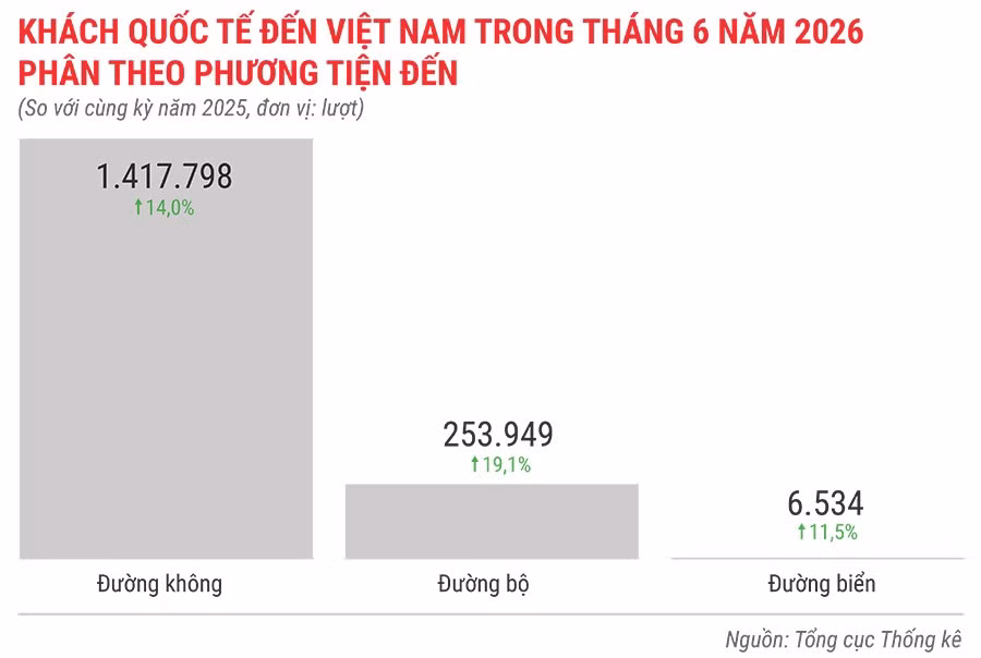 khach-quoc-te-den-viet-nam-trong-thang-6-nam-2026-phan-theo-phuong-tien-den.jpg