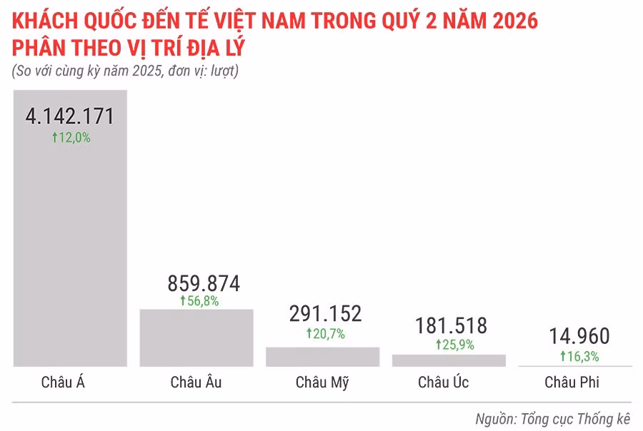 khach-quoc-te-den-viet-nam-quy-2-nam-2026-phan-theo-vi-tri-dia-ly.jpg