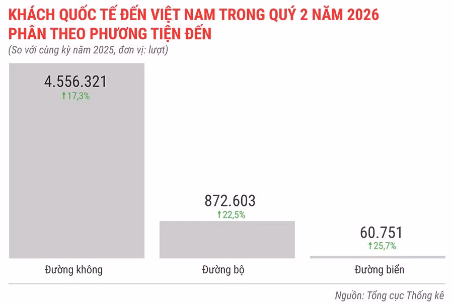 khach-quoc-te-den-viet-nam-trong-quy-2-nam-2026-phan-theo-phuong-tien-den.jpg