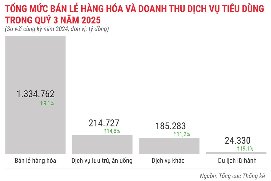 tong-muc-ban-le-hang-hoa-va-doanh-thu-dich-vu-tieu-dung-quy-3-nam-2025.jpg