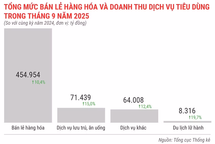tong-muc-ban-le-hang-hoa-va-doanh-thu-dich-vu-tieu-dung-trong-thang-9-nam-2025.jpg