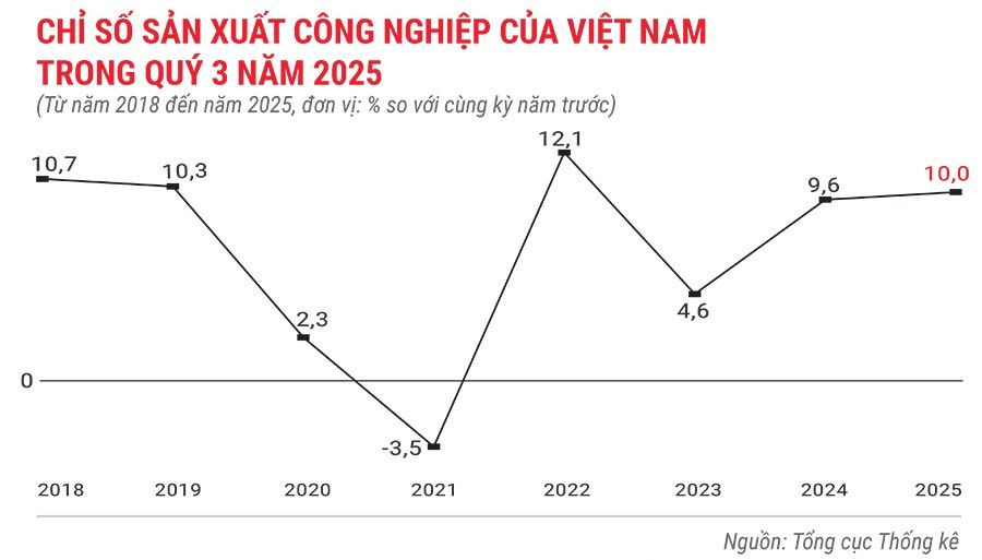chi-so-san-xuat-cong-nghiep-cua-viet-nam-trong-quy-3-nam-2025.jpg