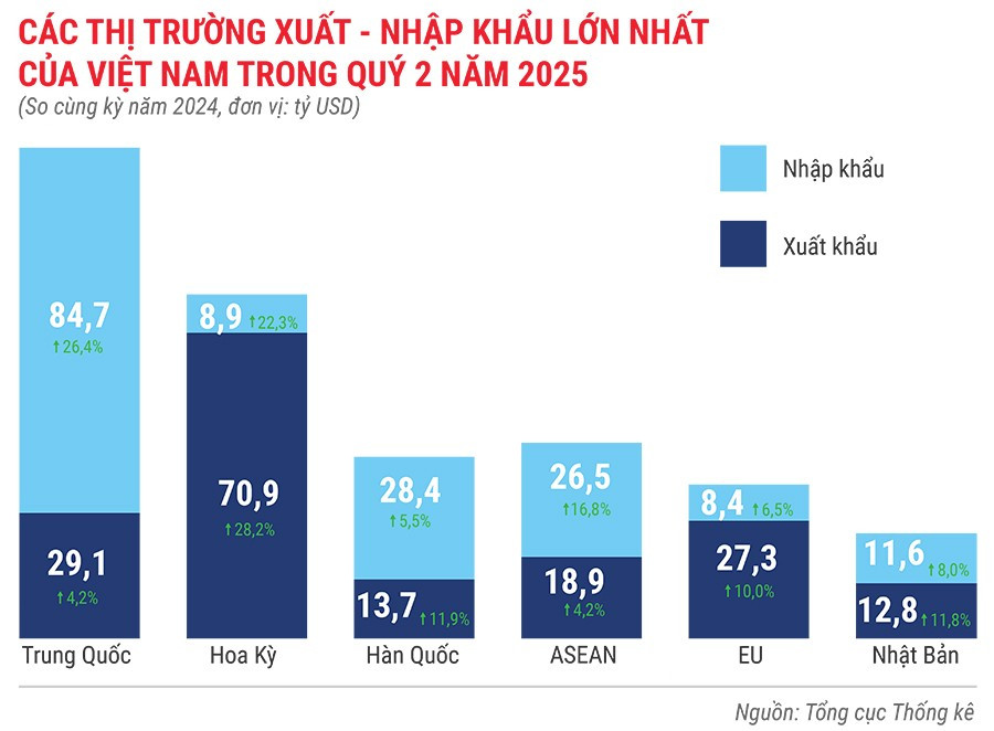 cac-thi-truong-xuat-khau-nhap-khau-lon-nhat-cua-viet-nam-trong-quy-2-nam-2025.jpg