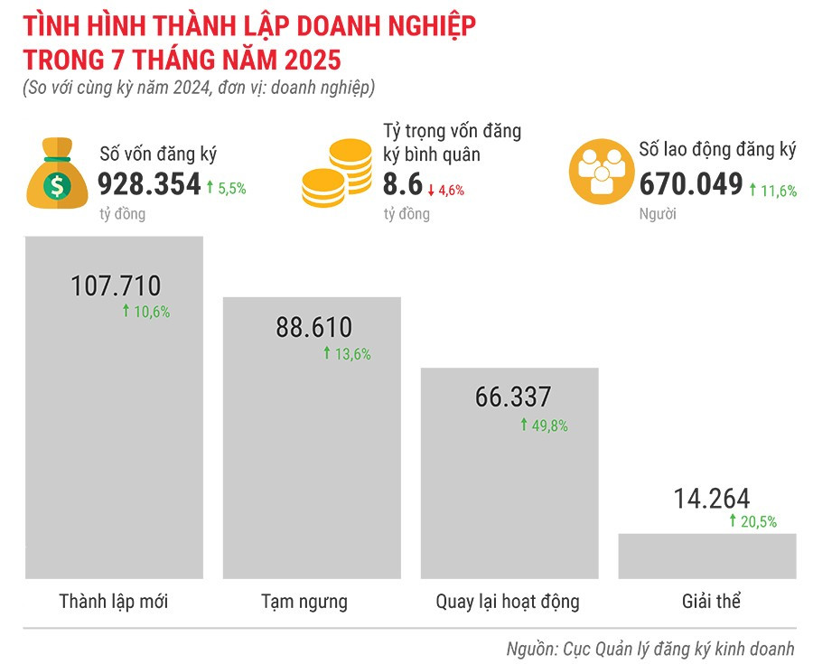 tinh-hinh-thanh-lap-doanh-nghiep-trong-7-thang-nam-2025.jpg