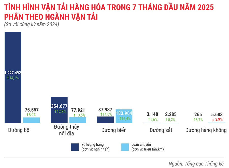 tinh-hinh-van-tai-hang-hoa-trong-7-thang-nam-2025.jpg