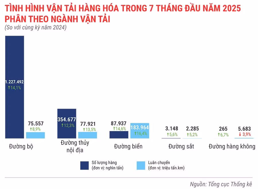 tinh-hinh-van-tai-hang-hoa-trong-7-thang-nam-2025.jpg