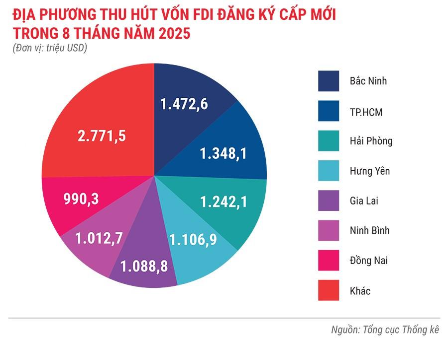 dia-phuong-thu-hut-von-fdi-dang-ky-cap-moi-trong-8-thang-nam-2025.jpg