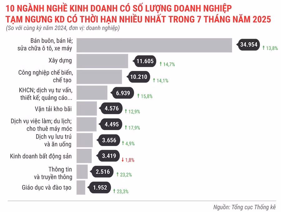 10-nganh-nghe-co-so-luong-dn-tam-ngung-kinh-doanh-co-thoi-han-nhieu-nhat-trong-7-thang-dau-nam-2025.jpg