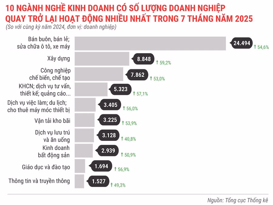 10-nganh-nghe-kinh-doanh-co-so-luong-dn-quay-tro-lai-hoat-dong-nhieu-nhat-trong-7-thang-dau-nam-2025.jpg
