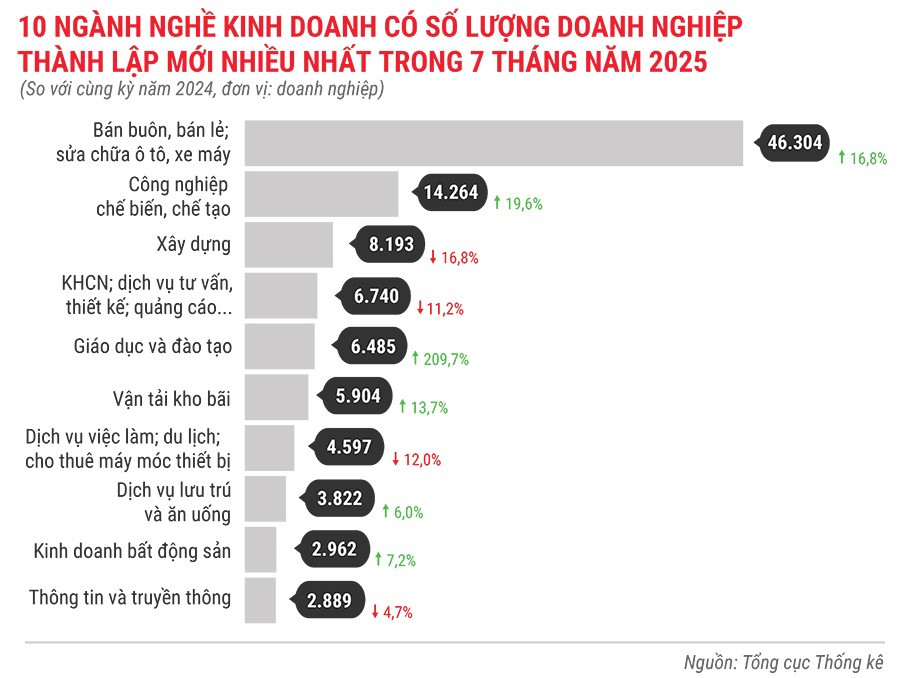 10-nganh-nghe-kinh-doanh-co-so-luong-dn-thanh-lap-moi-nhieu-nhat-trong-7-thang-dau-nam-2025.jpg