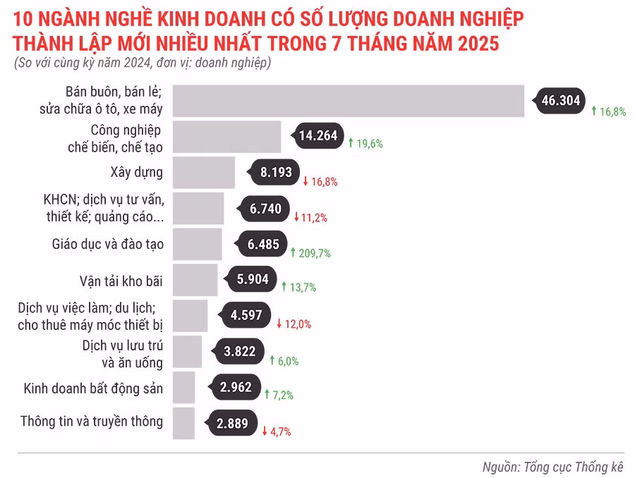 10-nganh-nghe-kinh-doanh-co-so-luong-dn-thanh-lap-moi-nhieu-nhat-trong-7-thang-dau-nam-2025.jpg