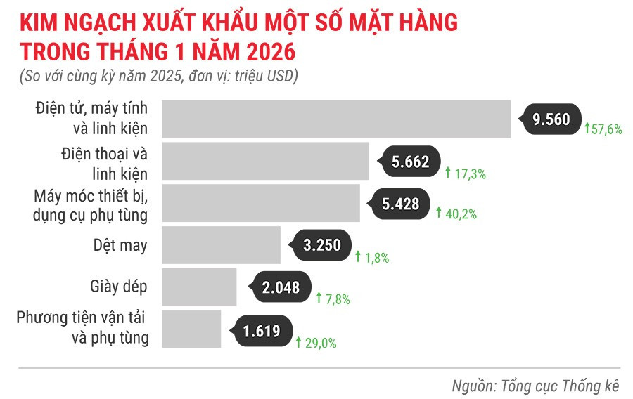 kinh-ngach-xuat-khau-mot-so-mat-hang-1-thang-nam-2026.jpg
