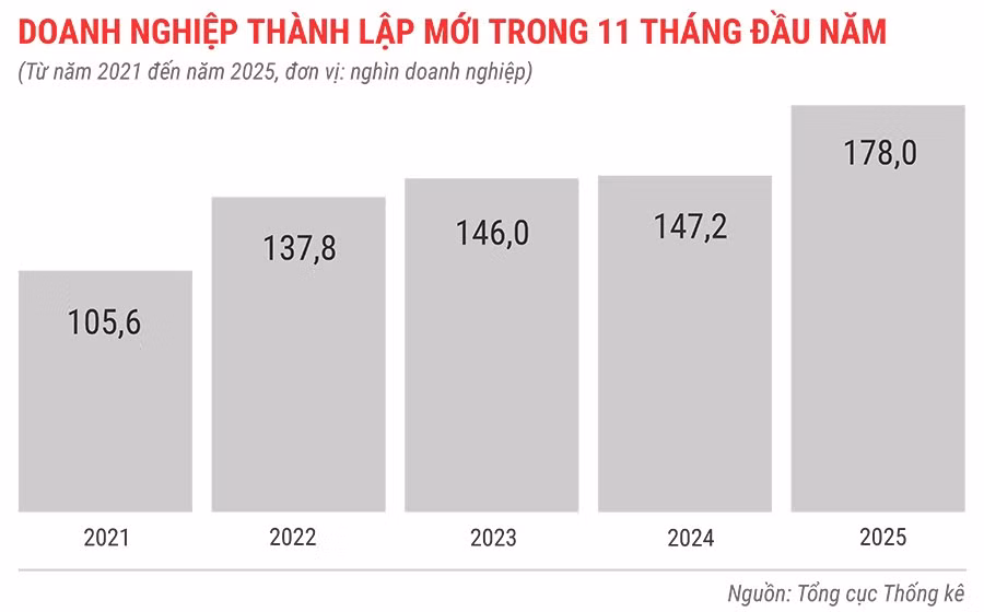 dn-thanh-lap-moi-trong-11-thang-tu-nam-2021-den-2025.jpg