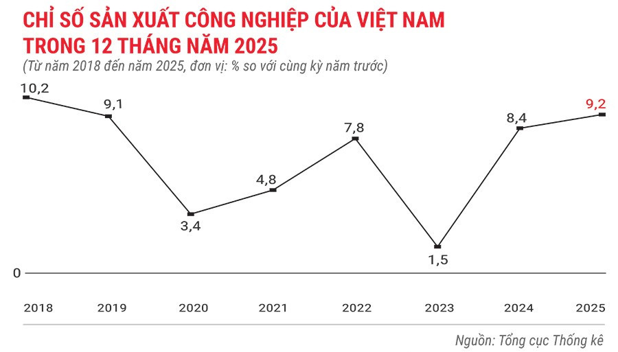 chi-so-san-xuat-cong-nghiep-cua-viet-nam-trong-12-thang-nam-2025.jpg