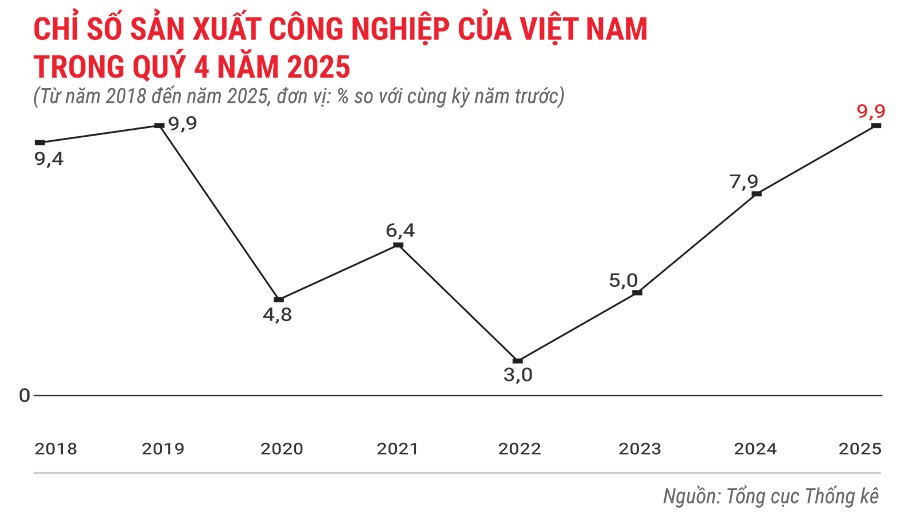 chi-so-san-xuat-cong-nghiep-cua-viet-nam-trong-quy-4-nam-2025.jpg