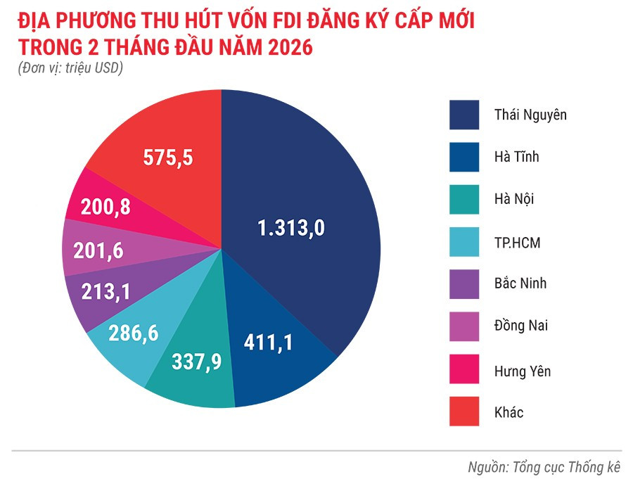 dia-phuong-thu-hut-von-fdi-dang-ky-cap-moi-trong-2-thang-nam-2026.jpg