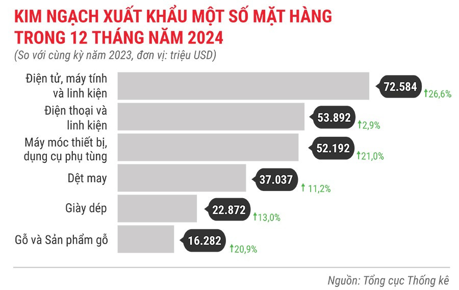 kinh-ngach-xuat-khau-mot-so-mat-hang-12-thang-dau-nam-2024.jpg