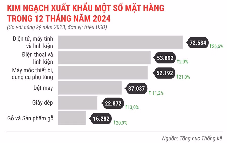 kinh-ngach-xuat-khau-mot-so-mat-hang-12-thang-dau-nam-2024.jpg