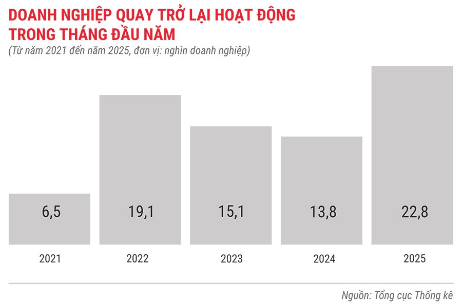 dn-quay-tro-lai-hoat-dong-trong-thang-dau-nam-tu-nam-2021-den-2025.jpg