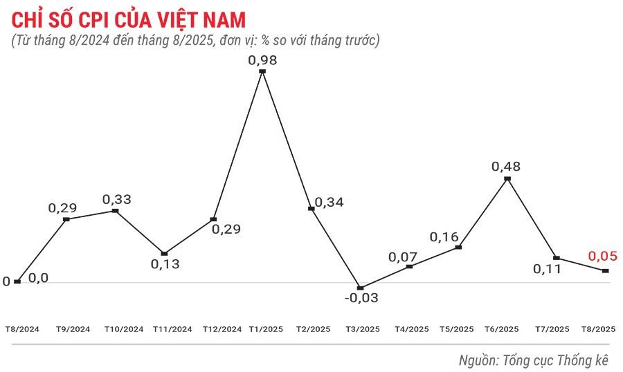 chi-so-cpi-cua-viet-nam-thang-8-nam-2025.jpg