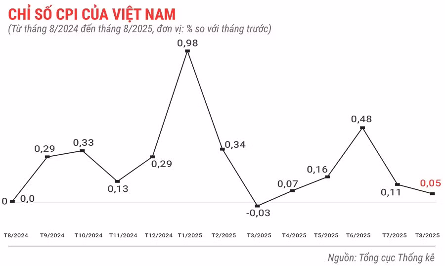 chi-so-cpi-cua-viet-nam-thang-8-nam-2025.jpg