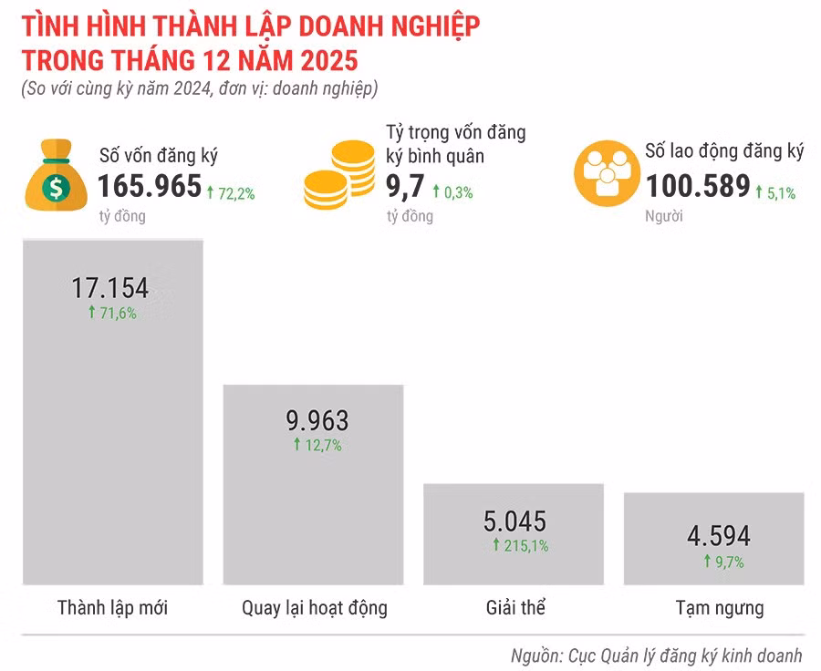 tinh-hinh-thanh-lap-doanh-nghiep-trong-thang-12-nam-2025.jpg