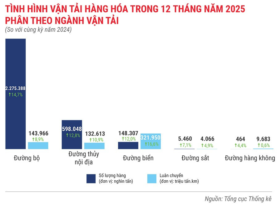 tinh-hinh-van-tai-hang-hoa-trong-12-thang-nam-2025.jpg