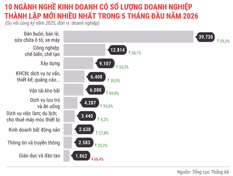 10-nganh-nghe-kinh-doanh-co-so-luong-dn-thanh-lap-moi-nhieu-nhat-trong-5-thang-dau-nam-2026.jpg.avif