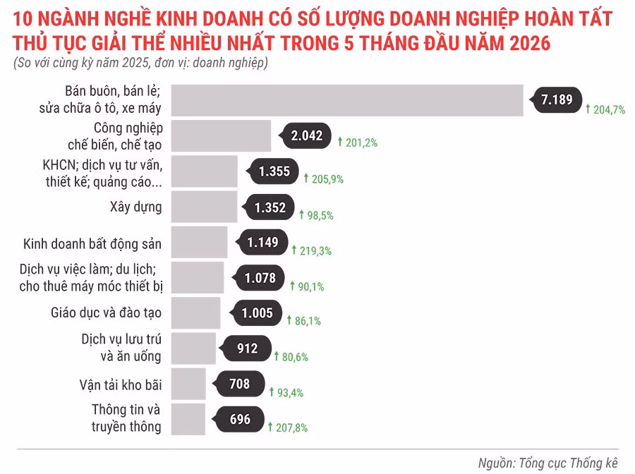 10-nganh-nghe-kinh-doanh-co-so-luong-dn-hoan-tat-thu-tuc-giai-the-nhieu-nhat-trong-5-thang-nam-2026.jpg.avif