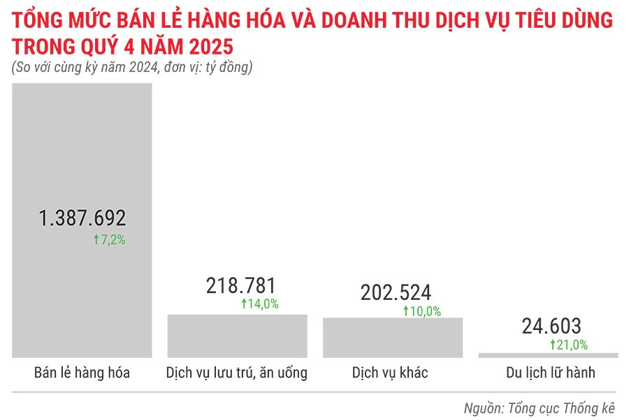 tong-muc-ban-le-hang-hoa-va-doanh-thu-dich-vu-tieu-dung-quy-4-nam-2025.jpg